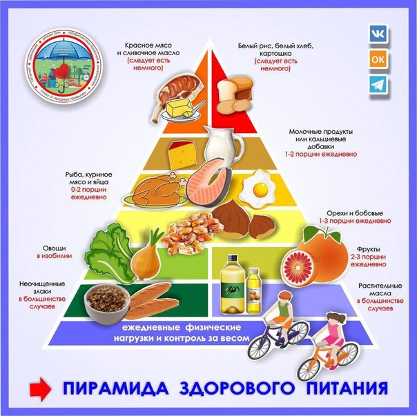 ПолезноПирамида здорового питания  несложный и предельно понятный для всех метод распределения пищи. В чём её суть? Продукты, расположенные в основании пирамиды, нужно употреблять в пищу как можно чаще